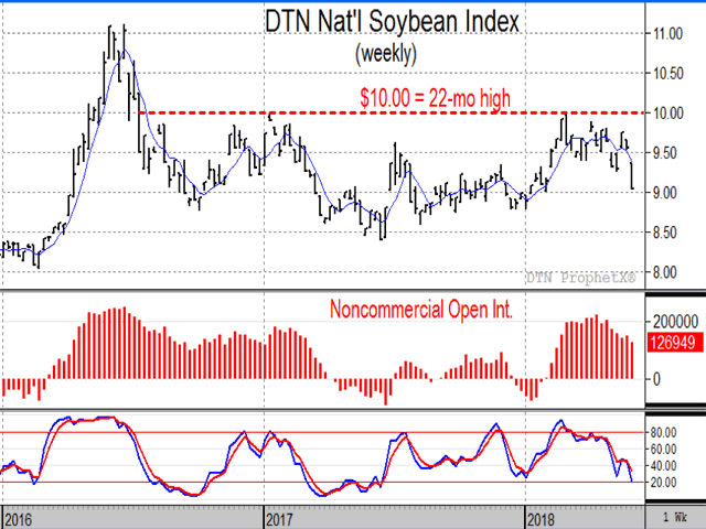 The weekly chart of DTN&#039;s National Soybean Index cash prices fell 52 cents last week to a new four-month low of $9.04. The bearish break, plus a contingent of bullish traders that need to get out of the market, is leaving soybeans without a bullish argument (DTN ProphetX chart).